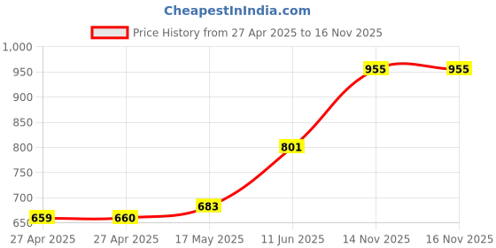 industrybuying.com Littelfuse FUSE, RADIAL, 0.5A, 125VAC, VERY FAST Model No - 0273.500H littelfuse Price History Graph from 27 Apr 2025 to 14 Nov 2025
