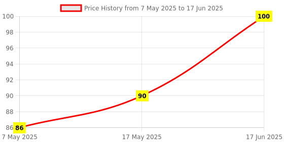 industrybuying.com Littelfuse FUSE, RADIAL, 0.5A, TIME DELAY Model No - 37205000001 littelfuse Price History Graph from 7 May 2025 to 17 Jun 2025