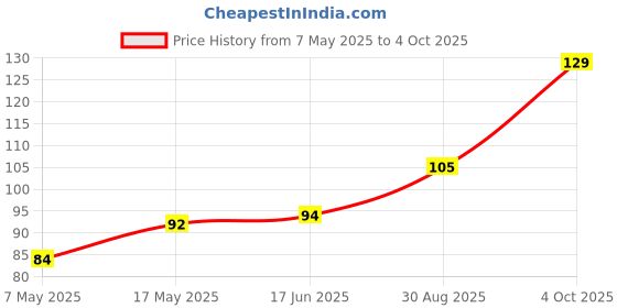 industrybuying.com Littelfuse FUSE, RADIAL, 0.5A, TIME DELAY Model No - 37205000411 littelfuse Price History Graph from 7 May 2025 to 4 Oct 2025