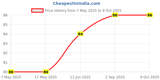 industrybuying.com Littelfuse FUSE, RADIAL, 0.63A, TIME DELAY Model No - 37206300411 littelfuse Price History Graph from 7 May 2025 to 7 Oct 2025