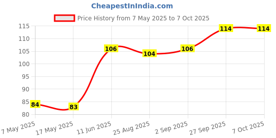 industrybuying.com Littelfuse FUSE, RADIAL, 1.25A, TIME DELAY Model No - 37211250411 littelfuse Price History Graph from 7 May 2025 to 7 Oct 2025