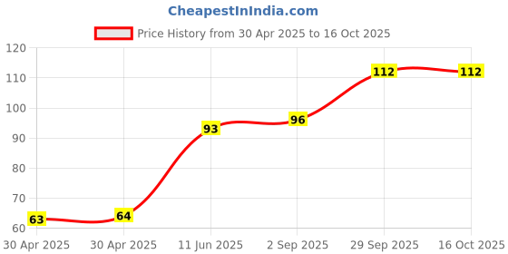 industrybuying.com Littelfuse FUSE, RADIAL, 1.6A, 250VAC, FAST Model No - 37011600430 littelfuse Price History Graph from 30 Apr 2025 to 16 Oct 2025