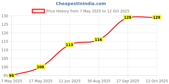 industrybuying.com Littelfuse FUSE, RADIAL, 1.6A, 250VAC, TIME DELAY Model No - 38211600410 littelfuse Price History Graph from 7 May 2025 to 12 Oct 2025