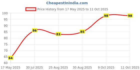 industrybuying.com Littelfuse FUSE, RADIAL, 1.6A, FAST ACTING Model No - 37011600410 littelfuse Price History Graph from 17 May 2025 to 10 Oct 2025