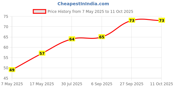 industrybuying.com Littelfuse FUSE, RADIAL, 1A, TIME DELAY Model No - 36911000000 littelfuse Price History Graph from 7 May 2025 to 11 Oct 2025