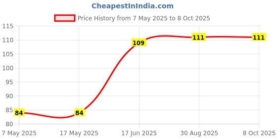 industrybuying.com Littelfuse FUSE, RADIAL, 1A, TIME DELAY Model No - 37211000411 littelfuse Price History Graph from 7 May 2025 to 7 Oct 2025