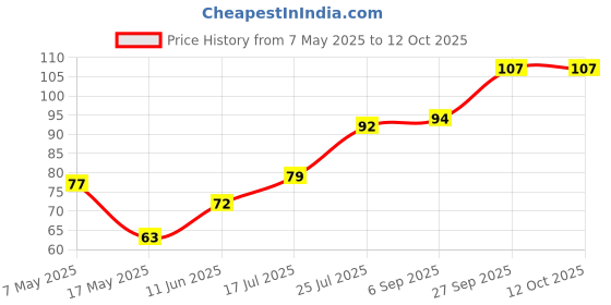 industrybuying.com Littelfuse FUSE, RADIAL, 2A, FAST ACTING Model No - 37012000000 littelfuse Price History Graph from 7 May 2025 to 12 Oct 2025