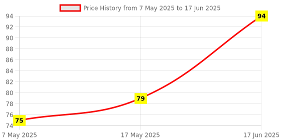 industrybuying.com Littelfuse FUSE, RADIAL, 2A, TIME DELAY Model No - 37212000001 littelfuse Price History Graph from 7 May 2025 to 17 Jun 2025