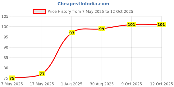 industrybuying.com Littelfuse FUSE, RADIAL, 3.15A, FAST ACTING Model No - 37013150410 littelfuse Price History Graph from 7 May 2025 to 11 Oct 2025
