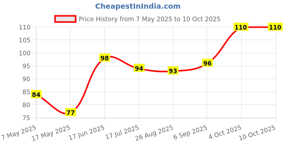 industrybuying.com Littelfuse FUSE, RADIAL, 3.15A, TIME DELAY Model No - 37213150001 littelfuse Price History Graph from 7 May 2025 to 9 Oct 2025