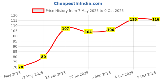 industrybuying.com Littelfuse FUSE, RADIAL, 3.15A, TIME DELAY Model No - 37213150411 littelfuse Price History Graph from 7 May 2025 to 8 Oct 2025