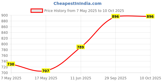 industrybuying.com Littelfuse FUSE, RADIAL, 4A, 125VAC, VERY FAST Model No - 0273004.H littelfuse Price History Graph from 7 May 2025 to 10 Oct 2025