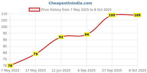 industrybuying.com Littelfuse FUSE, RADIAL, 4A, FAST ACTING Model No - 37014000000 littelfuse Price History Graph from 7 May 2025 to 6 Oct 2025