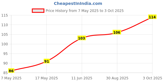 industrybuying.com Littelfuse FUSE, RADIAL, 4A, TIME DELAY Model No - 37214000001 littelfuse Price History Graph from 7 May 2025 to 3 Oct 2025