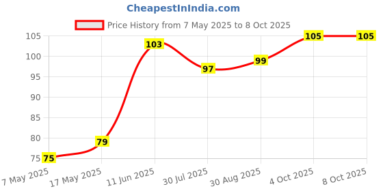 industrybuying.com Littelfuse FUSE, RADIAL, 4A, TIME DELAY Model No - 37214000411 littelfuse Price History Graph from 7 May 2025 to 7 Oct 2025