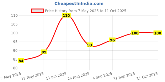 industrybuying.com Littelfuse FUSE, RADIAL, 6.3A, TIME DELAY Model No - 37216300411 littelfuse Price History Graph from 7 May 2025 to 10 Oct 2025