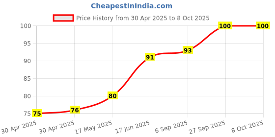 industrybuying.com Littelfuse FUSE, RADIAL, FAST ACTING, 0.1A Model No - 37001000410 littelfuse Price History Graph from 30 Apr 2025 to 7 Oct 2025