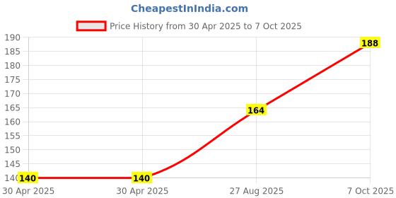 industrybuying.com Littelfuse FUSE, RADIAL, FAST ACTING, 0.5A Model No - 39505000440 littelfuse Price History Graph from 30 Apr 2025 to 7 Oct 2025