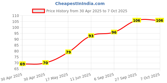 industrybuying.com Littelfuse FUSE, RADIAL, FAST ACTING, 1.1A Model No - 37011000410 littelfuse Price History Graph from 30 Apr 2025 to 7 Oct 2025