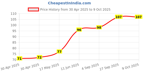 industrybuying.com Littelfuse FUSE, RADIAL, FAST ACTING, 2.5A Model No - 37012500410 littelfuse Price History Graph from 30 Apr 2025 to 7 Oct 2025