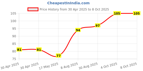 industrybuying.com Littelfuse FUSE, RADIAL, FAST ACTING, 4A Model No - 37014000410 littelfuse Price History Graph from 30 Apr 2025 to 4 Oct 2025