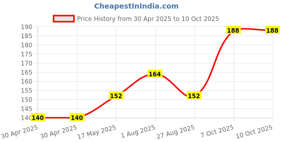industrybuying.com Littelfuse FUSE, RADIAL, FAST ACTING, 5A Model No - 39515000440 littelfuse Price History Graph from 30 Apr 2025 to 9 Oct 2025