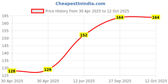 industrybuying.com Littelfuse FUSE, RADIAL, FAST ACTING, 6.3A Model No - 37316300410 littelfuse Price History Graph from 30 Apr 2025 to 12 Oct 2025