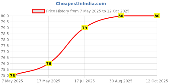 industrybuying.com Littelfuse FUSE, RADIAL, TE5, TELECOM, 1.25A Model No - 38511250000 littelfuse Price History Graph from 7 May 2025 to 12 Oct 2025