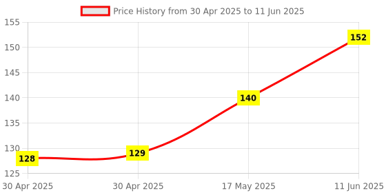 industrybuying.com Littelfuse FUSE, RADIAL, TIME DELAY, 0.04A Model No - 37200400001 littelfuse Price History Graph from 30 Apr 2025 to 11 Jun 2025