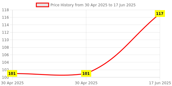 industrybuying.com Littelfuse FUSE, RADIAL, TIME DELAY, 0.2A Model No - 37202000411 littelfuse Price History Graph from 30 Apr 2025 to 17 Jun 2025
