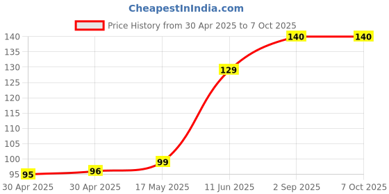 industrybuying.com Littelfuse FUSE, RADIAL, TIME DELAY, 10A Model No - 37421000410 littelfuse Price History Graph from 30 Apr 2025 to 7 Oct 2025