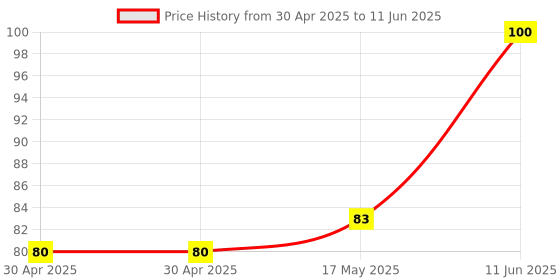 industrybuying.com Littelfuse FUSE, RADIAL, TIME DELAY, 1A Model No - 37211000001 littelfuse Price History Graph from 30 Apr 2025 to 11 Jun 2025