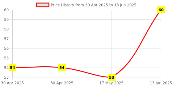 industrybuying.com Littelfuse FUSE, RADIAL, TIME DELAY, 2A Model No - 36912000000 littelfuse Price History Graph from 30 Apr 2025 to 13 Jun 2025
