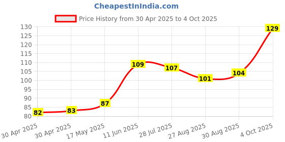 industrybuying.com Littelfuse FUSE, RADIAL, TIME DELAY, 2A Model No - 37212000411 littelfuse Price History Graph from 30 Apr 2025 to 4 Oct 2025