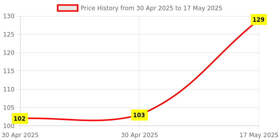 industrybuying.com Littelfuse FUSE, RADIAL, TIME DELAY, 2A Model No - 38312000000 littelfuse Price History Graph from 30 Apr 2025 to 17 May 2025