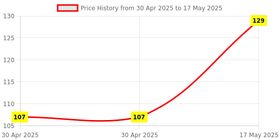 industrybuying.com Littelfuse FUSE, RADIAL, TIME DELAY, 2A Model No - 39212000440 littelfuse Price History Graph from 30 Apr 2025 to 17 May 2025
