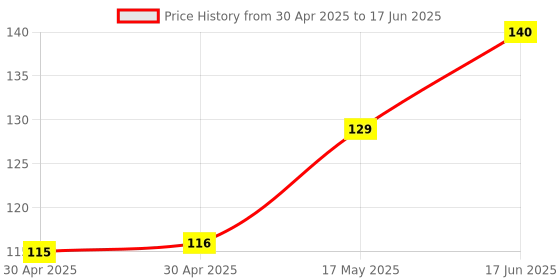 industrybuying.com Littelfuse FUSE, RADIAL, TIME DELAY, 2A Model No - 39612000440 littelfuse Price History Graph from 30 Apr 2025 to 17 Jun 2025