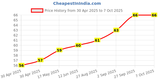 industrybuying.com Littelfuse FUSE, RADIAL, TIME DELAY, 3.15A Model No - 36913150000 littelfuse Price History Graph from 30 Apr 2025 to 7 Oct 2025