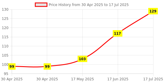 industrybuying.com Littelfuse FUSE, RADIAL, TIME DELAY, 5A Model No - 37415000410 littelfuse Price History Graph from 30 Apr 2025 to 17 Jul 2025