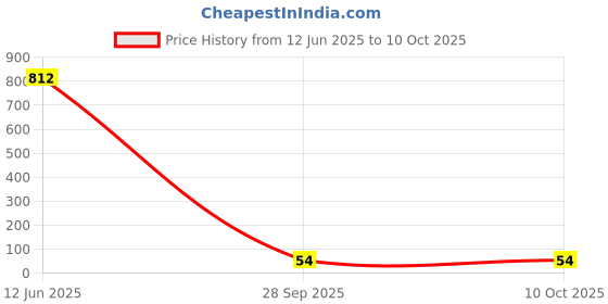 industrybuying.com Littelfuse FUSE, RESETTABLE, 1812, 16V, 1.1A Model No - 1812L110/16DR littelfuse Price History Graph from 12 Jun 2025 to 9 Oct 2025
