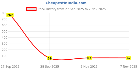 industrybuying.com Littelfuse FUSE, RESETTABLE, 1812, 24V, 750MA Model No - 1812L075/24DR littelfuse Price History Graph from 27 Sep 2025 to 6 Nov 2025