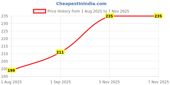 industrybuying.com Littelfuse FUSE, RESETTABLE, 1812, 6V, 1.1A Model No - 1812L110PR (Pack of 5) littelfuse Price History Graph from 1 Aug 2025 to 6 Nov 2025