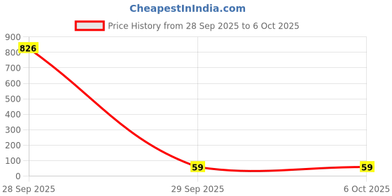 industrybuying.com Littelfuse FUSE, RESETTABLE PTC, 1206, 6VDC, 2A Model No - 1206L200PR. littelfuse Price History Graph from 28 Sep 2025 to 6 Oct 2025