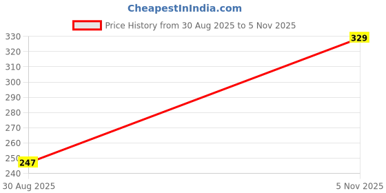industrybuying.com Littelfuse FUSE, RESETTABLE PTC, 13.2VDC/0.75A, SMD Model No - 1206L075/13.2WR (Pack of 5) littelfuse Price History Graph from 30 Aug 2025 to 5 Nov 2025
