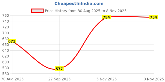 industrybuying.com Littelfuse FUSE, RESETTABLE PTC, 15VDC, 0.05A, SMD Model No - FEMTOSMDC005F-2 (Pack of 10) littelfuse Price History Graph from 30 Aug 2025 to 8 Nov 2025