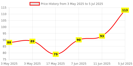 industrybuying.com Littelfuse FUSE, RESETTABLE PTC, 15VDC, 3.8A, STRAP Model No - LR4-380F littelfuse Price History Graph from 3 May 2025 to 5 Jul 2025