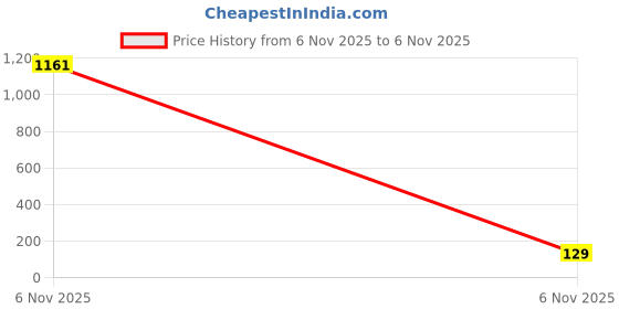 industrybuying.com Littelfuse FUSE, RESETTABLE PTC, 1812, 12VDC, 2.6A Model No - 1812L260/12MR. littelfuse Price History Graph from 6 Nov 2025 to 6 Nov 2025