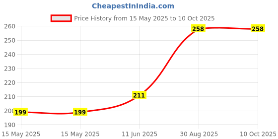 industrybuying.com Littelfuse FUSE, RESETTABLE PTC, 240VAC, 2A, TH Model No - LVR200S-240 littelfuse Price History Graph from 15 May 2025 to 10 Oct 2025