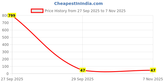 industrybuying.com Littelfuse FUSE, RESETTABLE PTC, 30V, 1.35A, TH Model No - RUEF135 littelfuse Price History Graph from 27 Sep 2025 to 7 Nov 2025