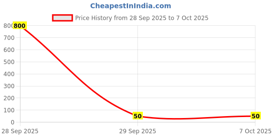 industrybuying.com Littelfuse FUSE, RESETTABLE PTC, 30V, 1.6A, TH Model No - RUEF160 littelfuse Price History Graph from 28 Sep 2025 to 5 Oct 2025